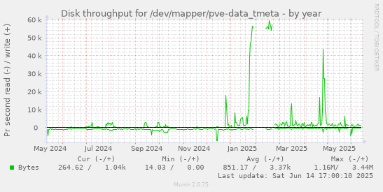 Disk throughput for /dev/mapper/pve-data_tmeta