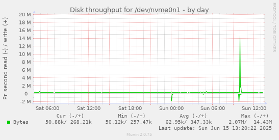 daily graph