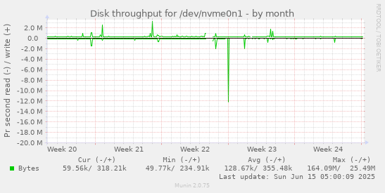 Disk throughput for /dev/nvme0n1
