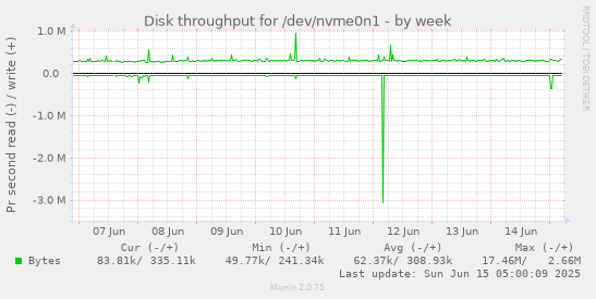 Disk throughput for /dev/nvme0n1