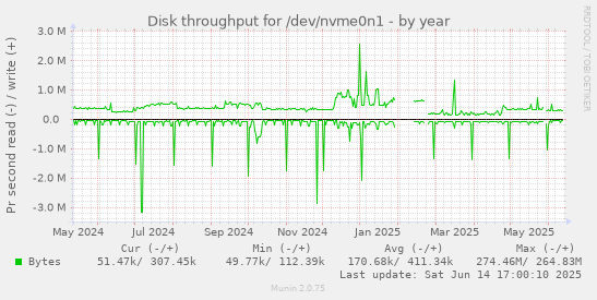 Disk throughput for /dev/nvme0n1