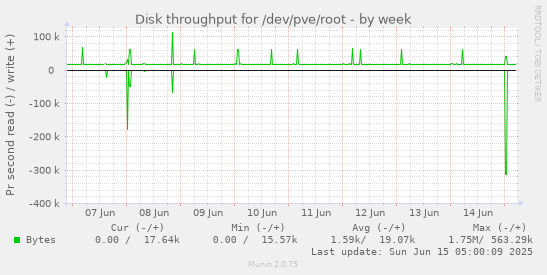 Disk throughput for /dev/pve/root
