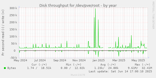 Disk throughput for /dev/pve/root