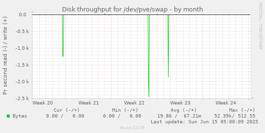 Disk throughput for /dev/pve/swap