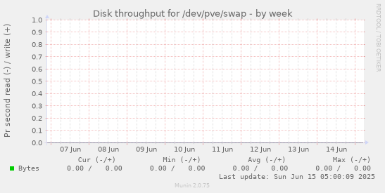Disk throughput for /dev/pve/swap