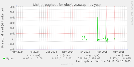 Disk throughput for /dev/pve/swap