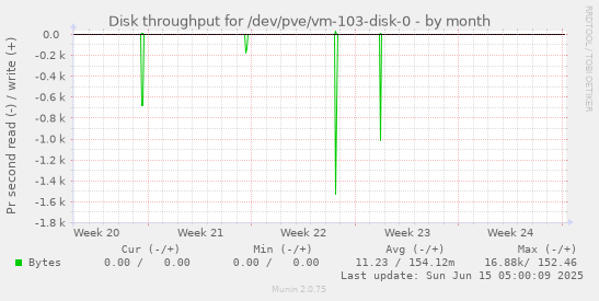 Disk throughput for /dev/pve/vm-103-disk-0