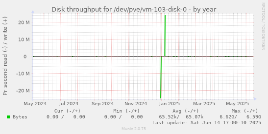 Disk throughput for /dev/pve/vm-103-disk-0
