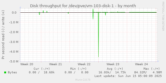 Disk throughput for /dev/pve/vm-103-disk-1