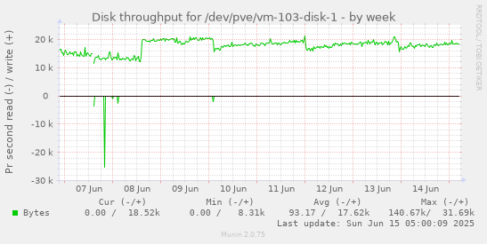 Disk throughput for /dev/pve/vm-103-disk-1