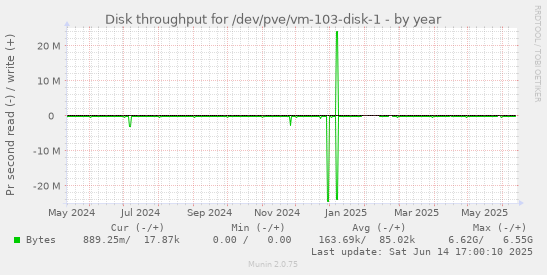 Disk throughput for /dev/pve/vm-103-disk-1