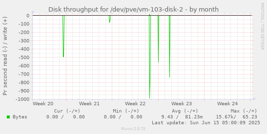 Disk throughput for /dev/pve/vm-103-disk-2