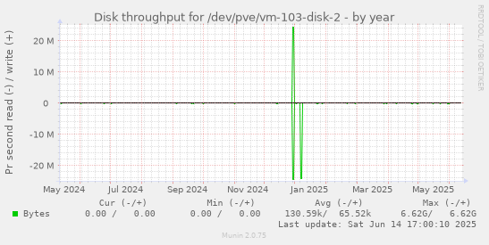 Disk throughput for /dev/pve/vm-103-disk-2