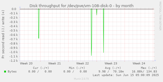 Disk throughput for /dev/pve/vm-108-disk-0