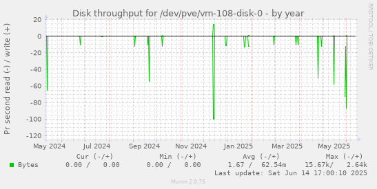 Disk throughput for /dev/pve/vm-108-disk-0