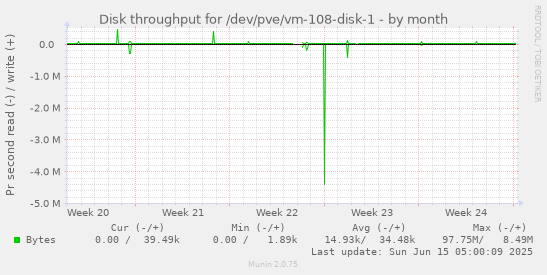 Disk throughput for /dev/pve/vm-108-disk-1