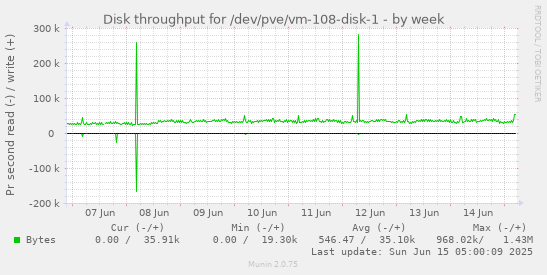 Disk throughput for /dev/pve/vm-108-disk-1