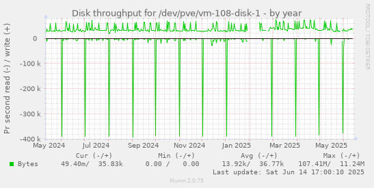 Disk throughput for /dev/pve/vm-108-disk-1