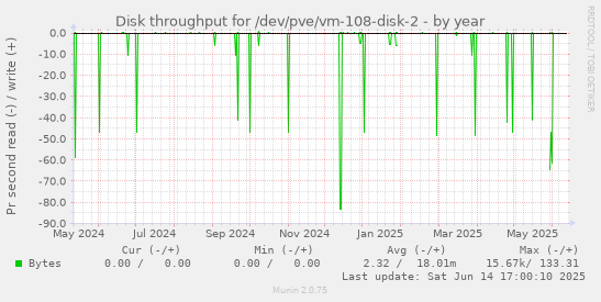 Disk throughput for /dev/pve/vm-108-disk-2
