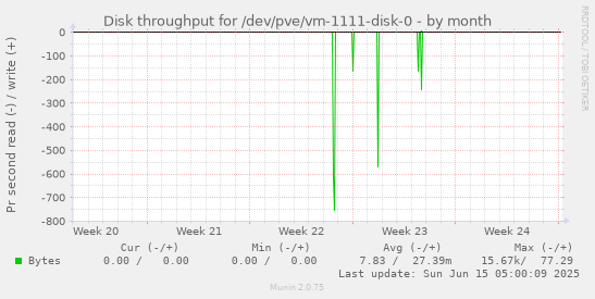 Disk throughput for /dev/pve/vm-1111-disk-0