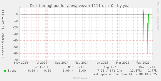 Disk throughput for /dev/pve/vm-1111-disk-0