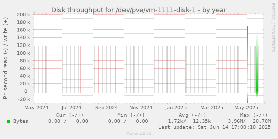 Disk throughput for /dev/pve/vm-1111-disk-1