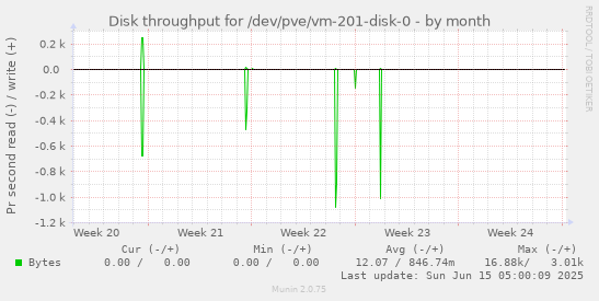 Disk throughput for /dev/pve/vm-201-disk-0