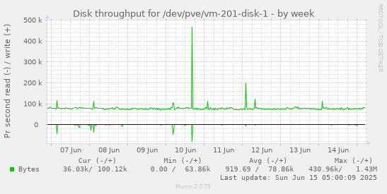 Disk throughput for /dev/pve/vm-201-disk-1