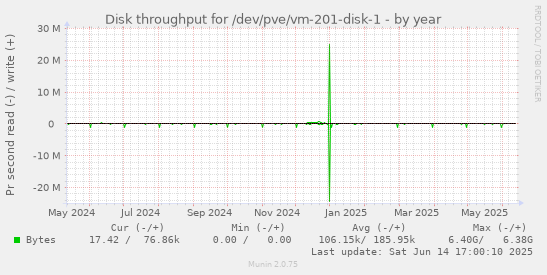 Disk throughput for /dev/pve/vm-201-disk-1