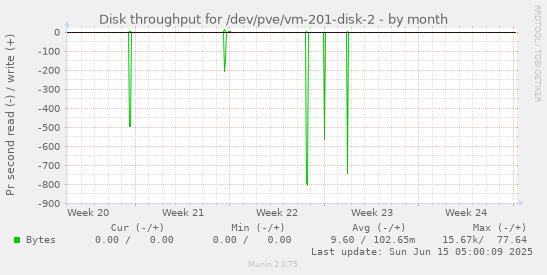 Disk throughput for /dev/pve/vm-201-disk-2