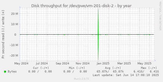 Disk throughput for /dev/pve/vm-201-disk-2