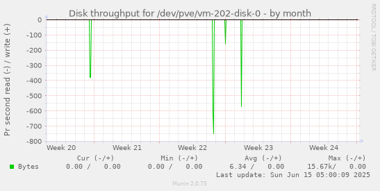 Disk throughput for /dev/pve/vm-202-disk-0