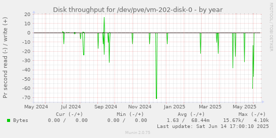 Disk throughput for /dev/pve/vm-202-disk-0