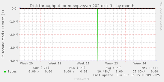 Disk throughput for /dev/pve/vm-202-disk-1