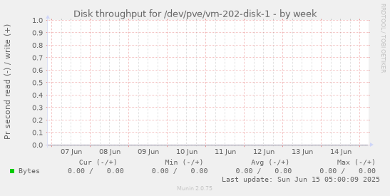 Disk throughput for /dev/pve/vm-202-disk-1
