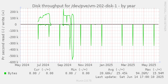 Disk throughput for /dev/pve/vm-202-disk-1