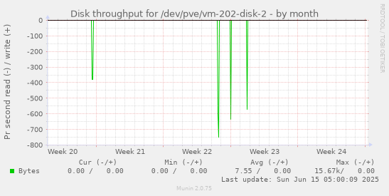 Disk throughput for /dev/pve/vm-202-disk-2