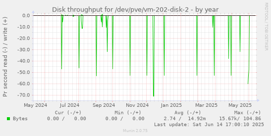 Disk throughput for /dev/pve/vm-202-disk-2