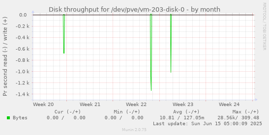 Disk throughput for /dev/pve/vm-203-disk-0