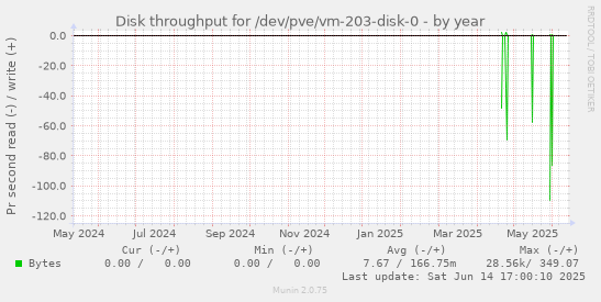 Disk throughput for /dev/pve/vm-203-disk-0