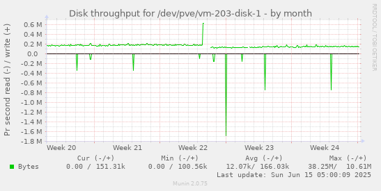 Disk throughput for /dev/pve/vm-203-disk-1