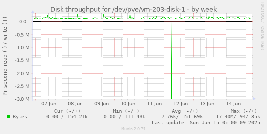 Disk throughput for /dev/pve/vm-203-disk-1