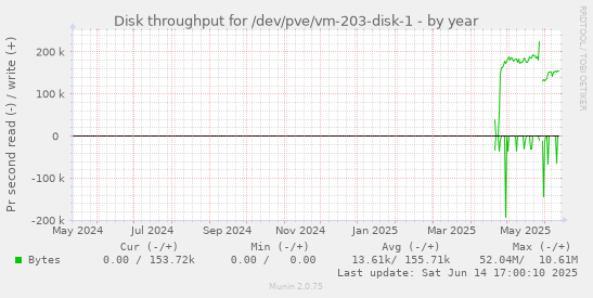 Disk throughput for /dev/pve/vm-203-disk-1