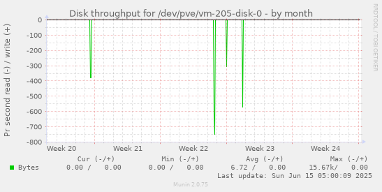 Disk throughput for /dev/pve/vm-205-disk-0