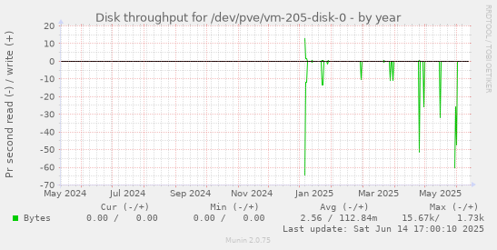 Disk throughput for /dev/pve/vm-205-disk-0