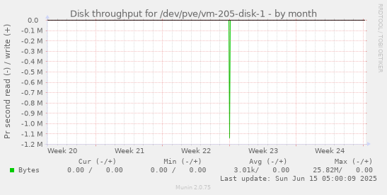 Disk throughput for /dev/pve/vm-205-disk-1