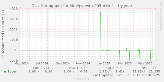 Disk throughput for /dev/pve/vm-205-disk-1