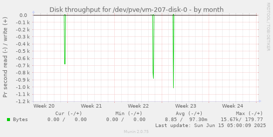 Disk throughput for /dev/pve/vm-207-disk-0