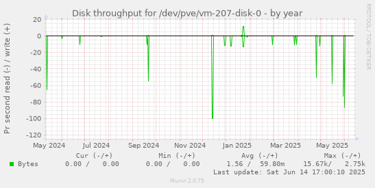 Disk throughput for /dev/pve/vm-207-disk-0