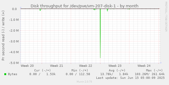 Disk throughput for /dev/pve/vm-207-disk-1